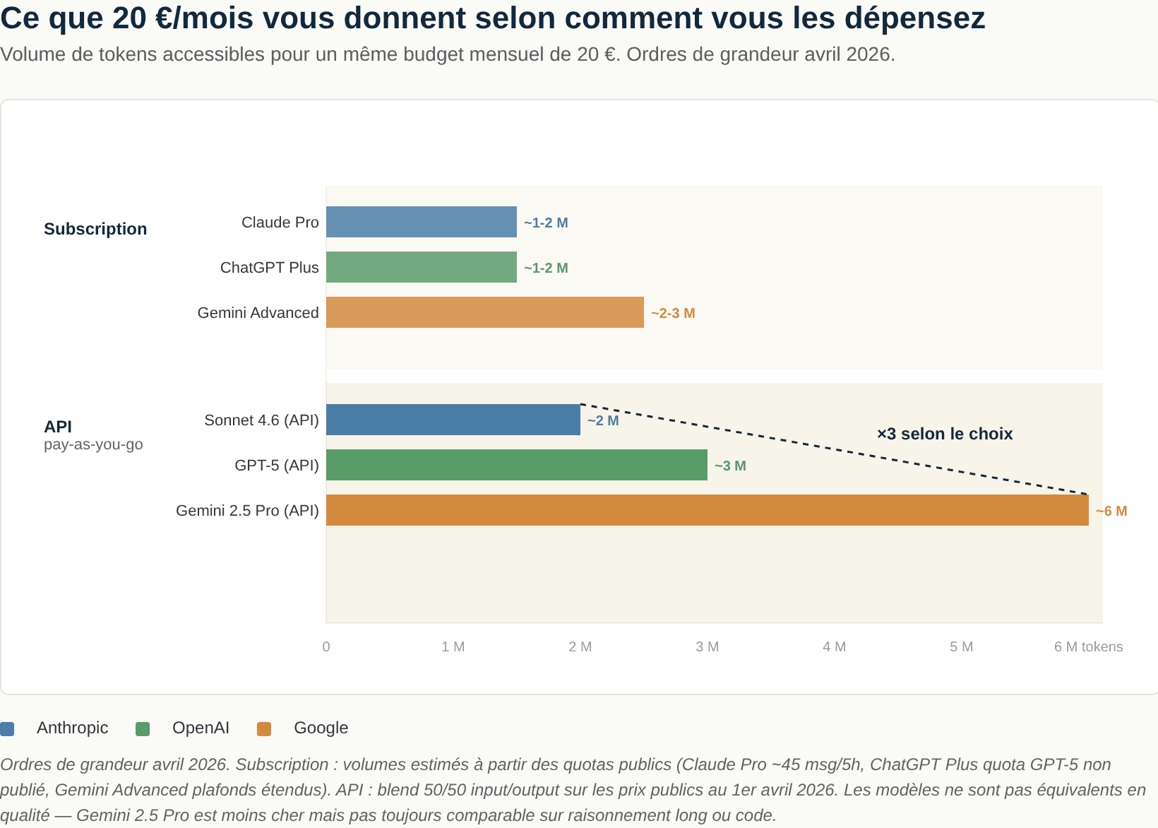 Ce que 20 € vous donnent selon le mode d'achat