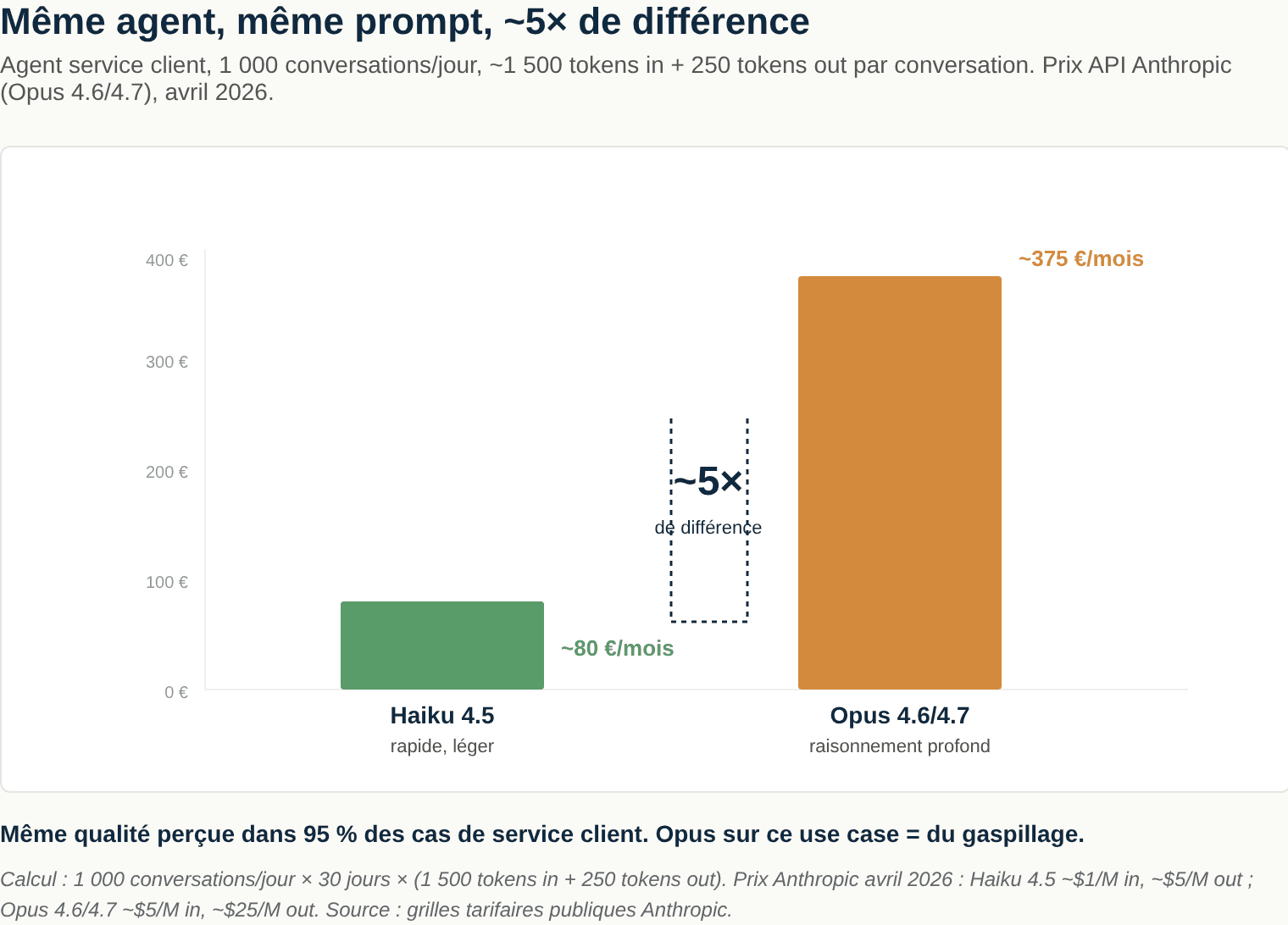 Haiku vs Opus : ~5× de différence sur le même agent CS