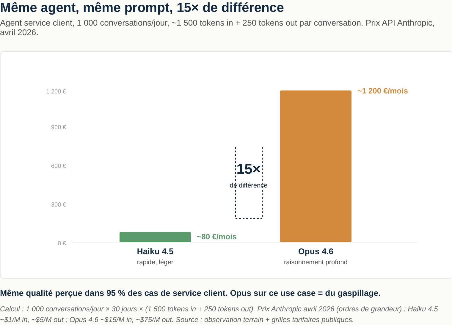 Haiku vs Opus: ~5x difference on the same customer service agent