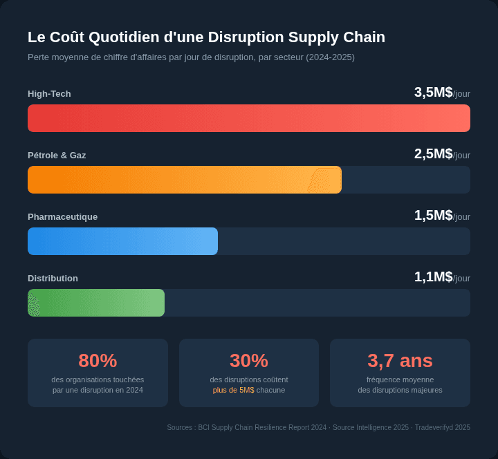Coût journalier moyen d'une rupture supply chain par industrie — pharma 1,5M$, pétrole & gaz 2,5M$, high-tech 3,5M$