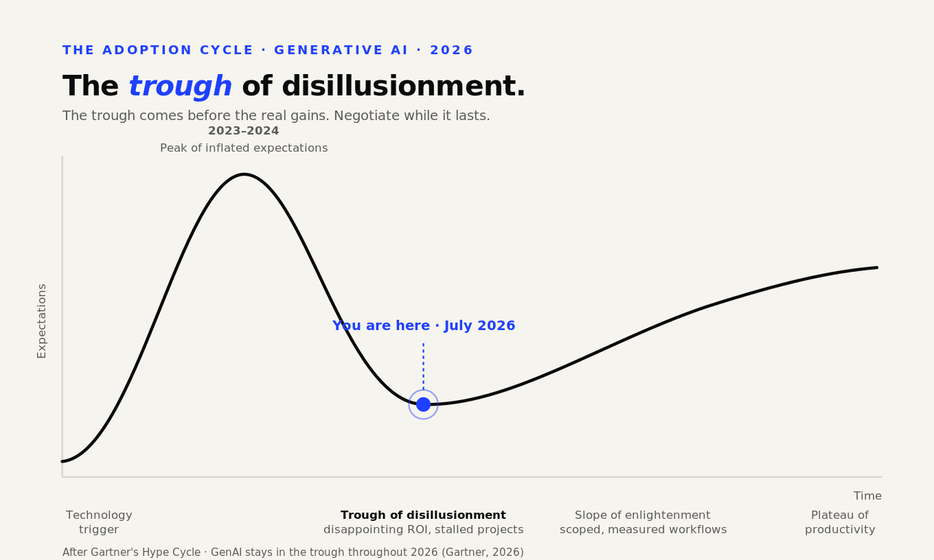 The generative AI adoption cycle: 2023-2024 peak, trough of disillusionment in July 2026, then the slope toward the real gains (after Gartner, 2026)