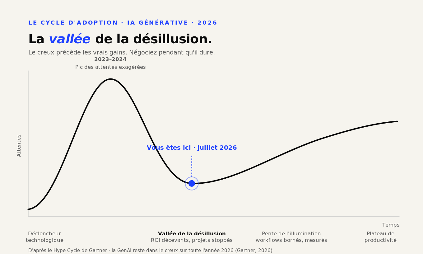 Le cycle d'adoption de l'IA générative : pic 2023-2024, vallée de la désillusion en juillet 2026, puis pente vers les vrais gains (d'après Gartner, 2026)
