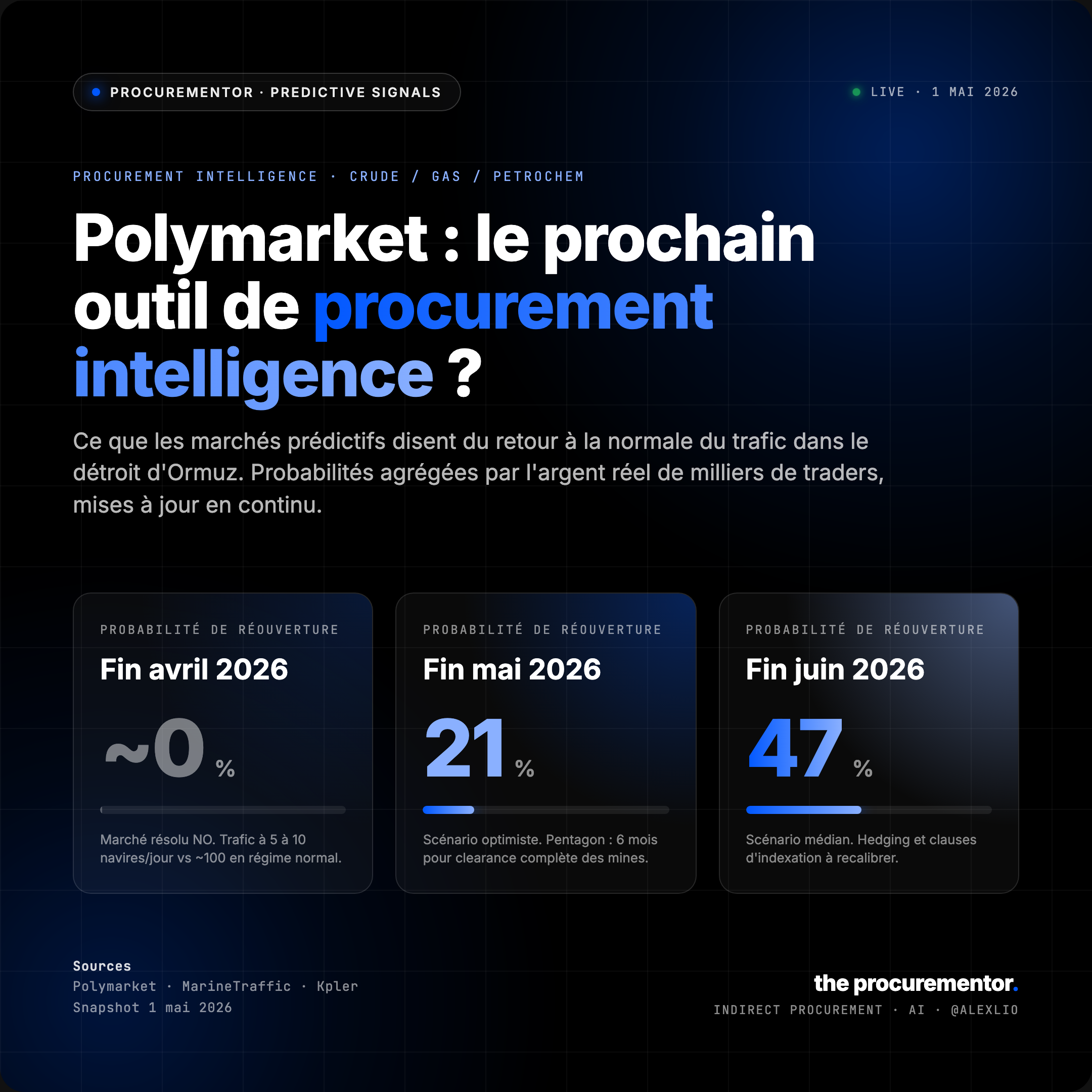 Probabilités Polymarket de retour à la normale du trafic dans le détroit d'Ormuz au 1er mai 2026 : ~0% fin avril, ~21% fin mai, ~47% fin juin