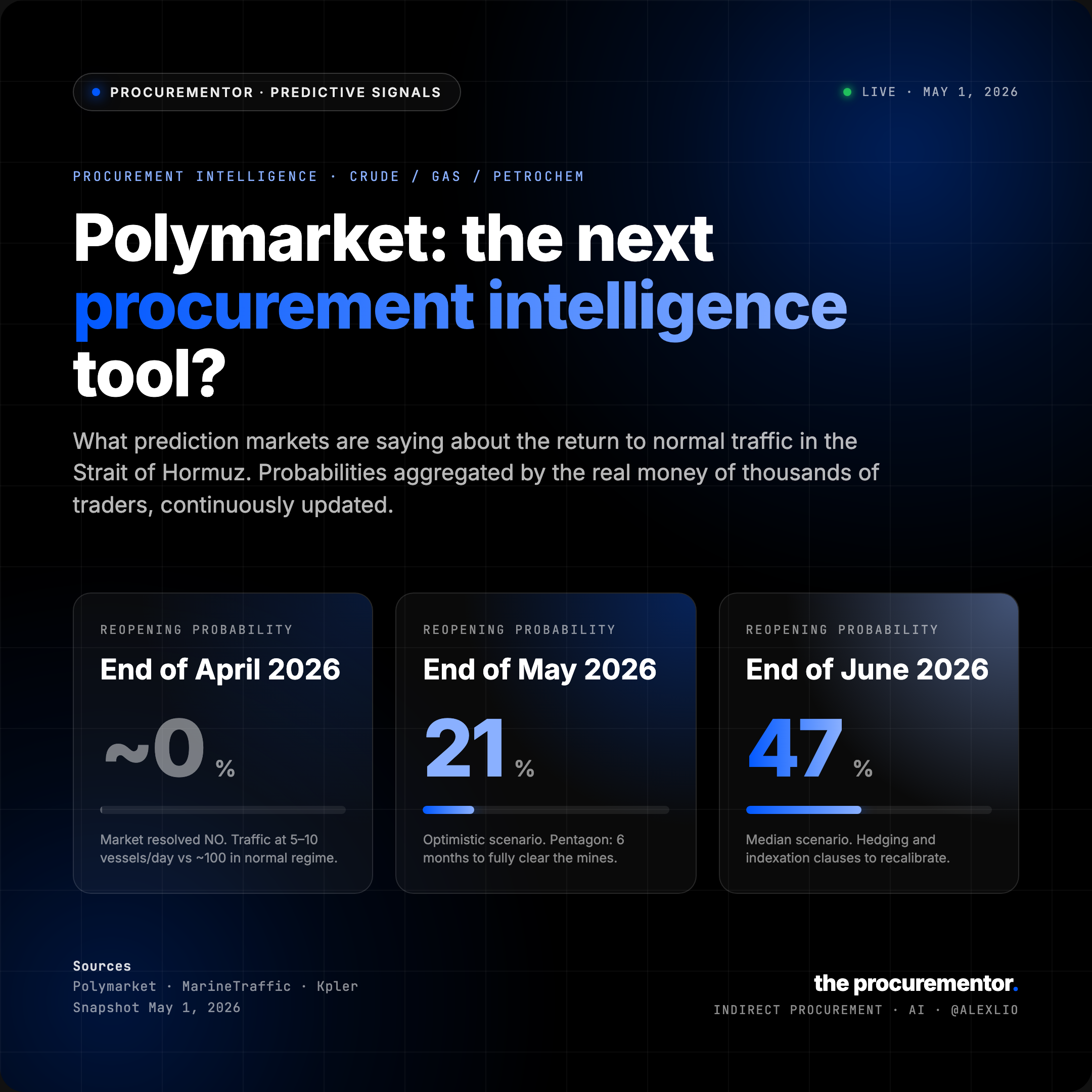 Polymarket probabilities for the return to normal traffic in the Strait of Hormuz as of May 1, 2026: ~0% by end of April, ~21% by end of May, ~47% by end of June