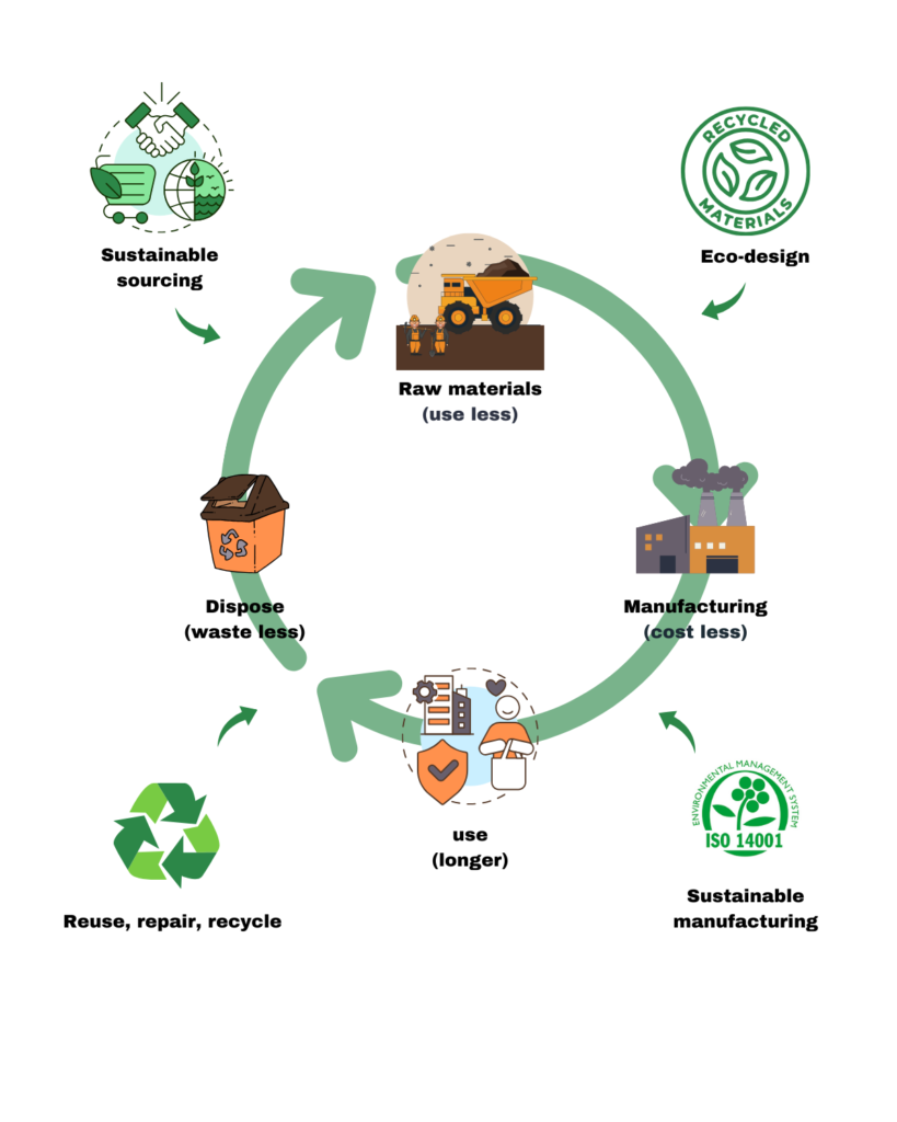 Circular economy & sustainable sourcing
