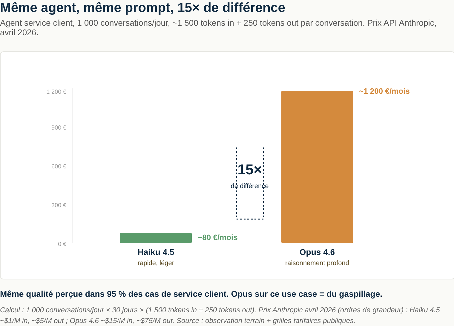 Haiku vs Opus: ~5x difference on the same customer service agent