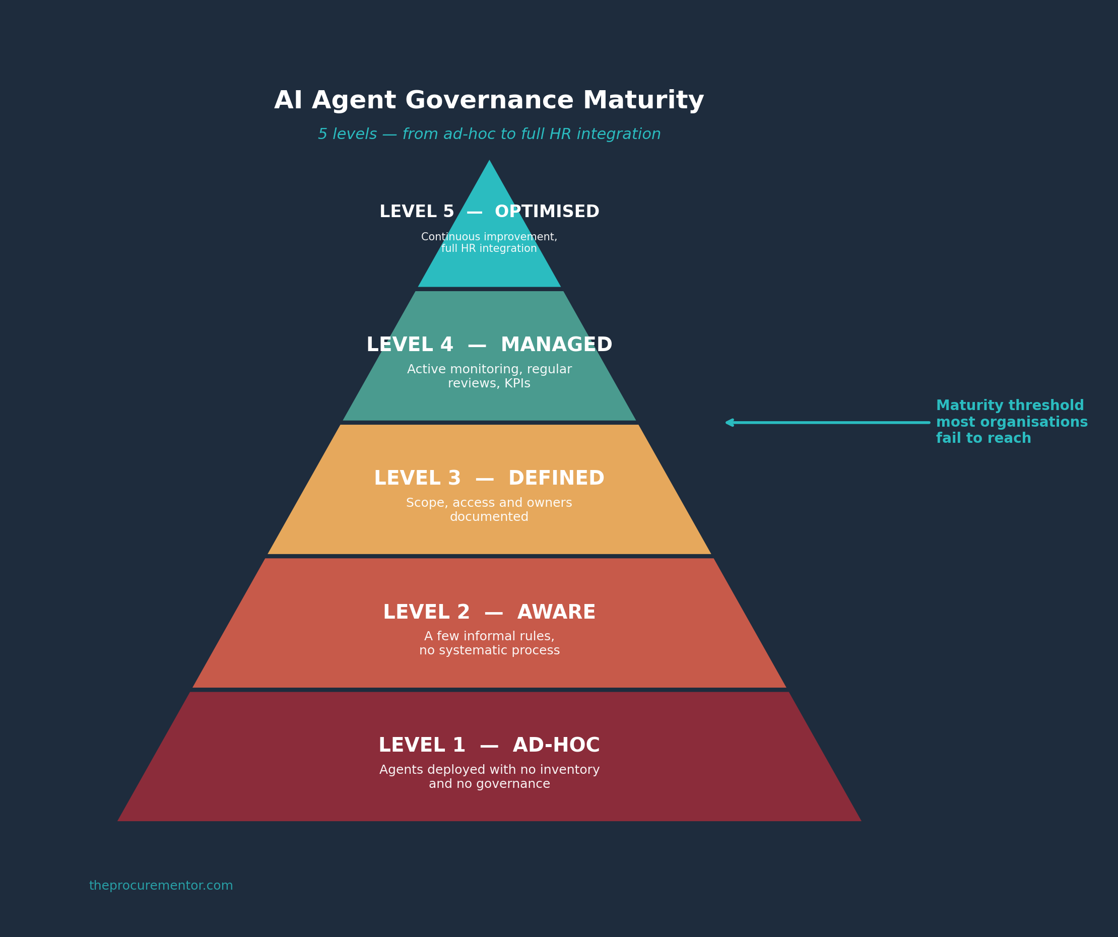 AI agent governance maturity pyramid — 5 levels: Ad-hoc, Aware, Defined, Managed, Optimised