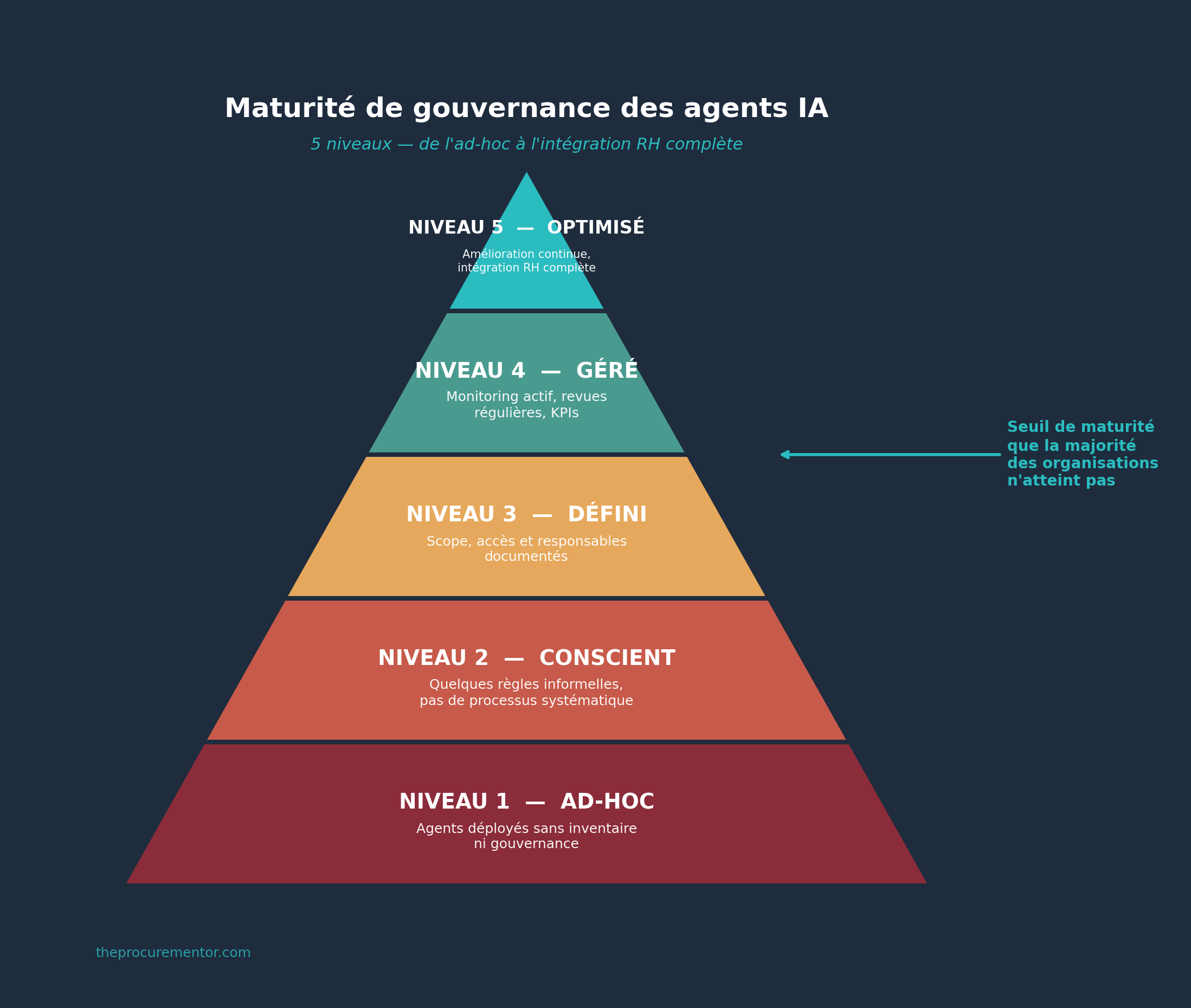 Pyramide de maturité de gouvernance des agents IA — 5 niveaux : Ad-hoc, Conscient, Défini, Géré, Optimisé