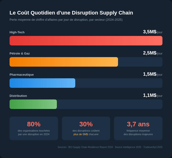 Coût journalier moyen d'une rupture supply chain par industrie &mdash; pharma 1,5M$, pétrole & gaz 2,5M$, high-tech 3,5M$