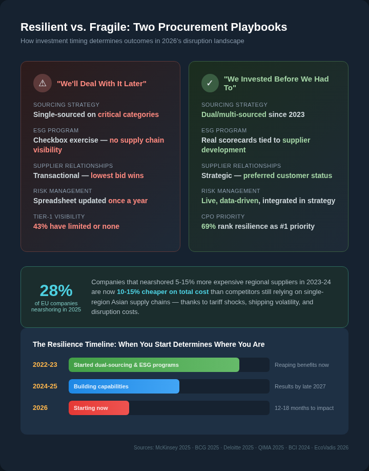 Resilient vs. fragile procurement teams — side-by-side comparison